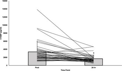 Gastrointestinal cell injury and perceived symptoms after running the Boston Marathon